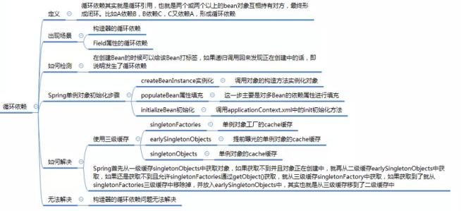 Spring 是怎么解决循环依赖的？
