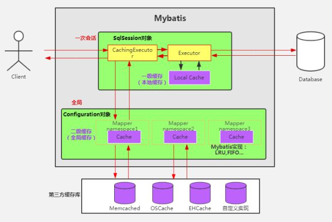 说说Mybatis的缓存机制: