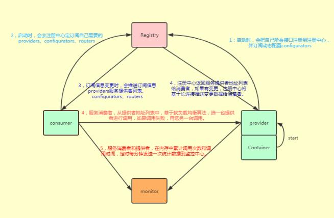 说说一次 Dubbo 服务请求流程?