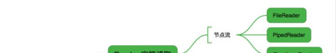 说说Java 中 IO 流