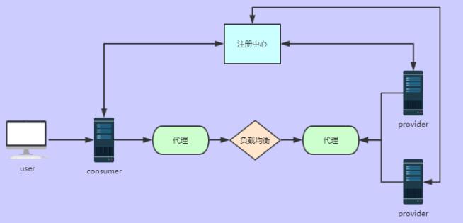 注册中心挂了, consumer 还能不能调用 provider?