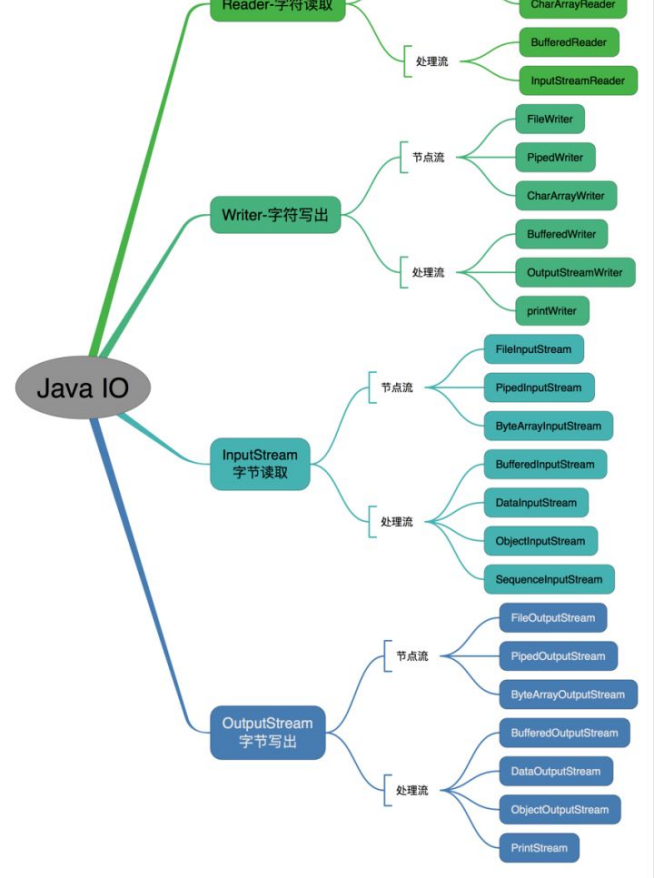 说说Java 中 IO 流