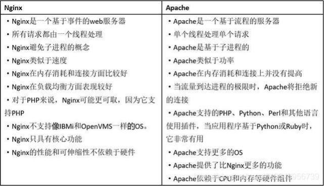 请列举Nginx和Apache 之间的不同点