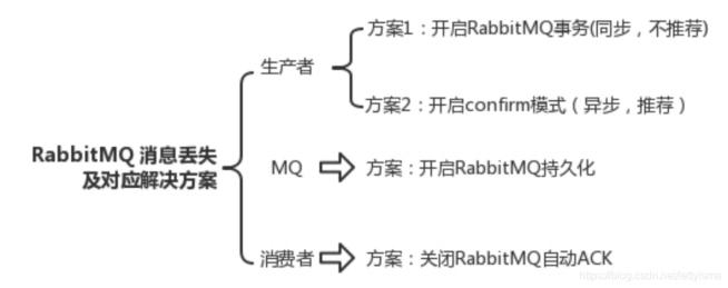 如何保证消息的可靠传输？如果消息丢了怎么办