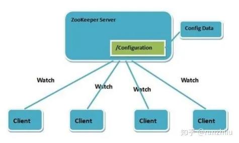 ZooKeeper 有哪些应用场景?