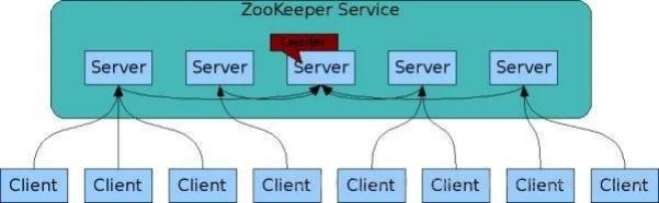 了解Zookeeper的系统架构吗?