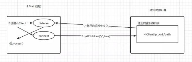 知道Zookeeper监听器的原理吗?