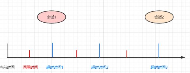 描述一下 ZooKeeper 的 session 管理的思想?