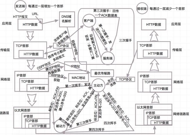 简单一次完整的 HTTP 请求所经历的步骤？
