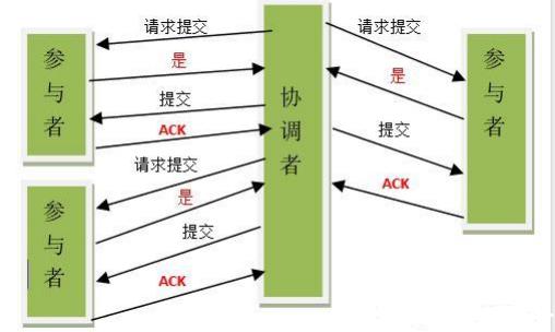 什么是二阶段提交？