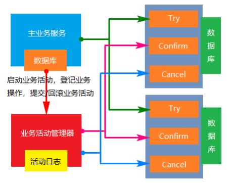 什么是补偿事务？