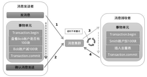 消息队列是怎么实现的？