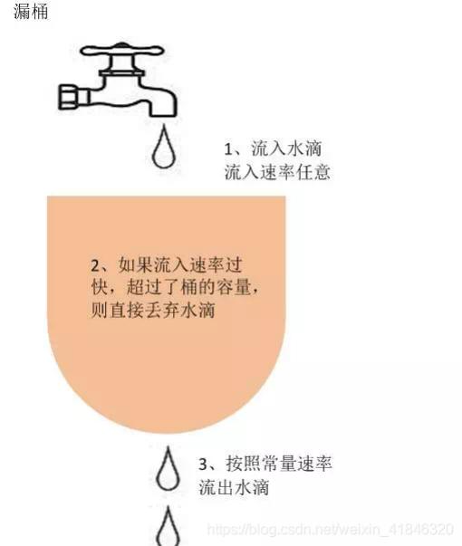 说说什么是漏桶算法