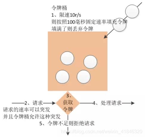 说说什么是漏桶算法
