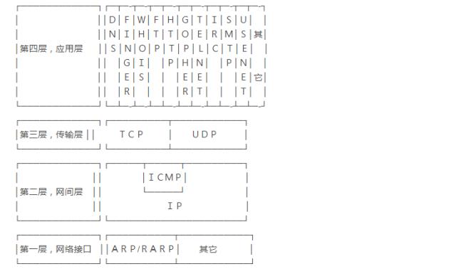 说说TCP/IP四层网络模型