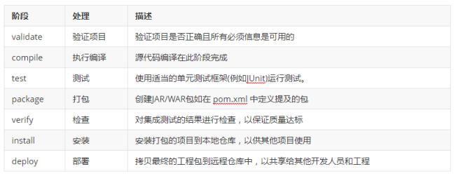 讲一下maven的生命周期