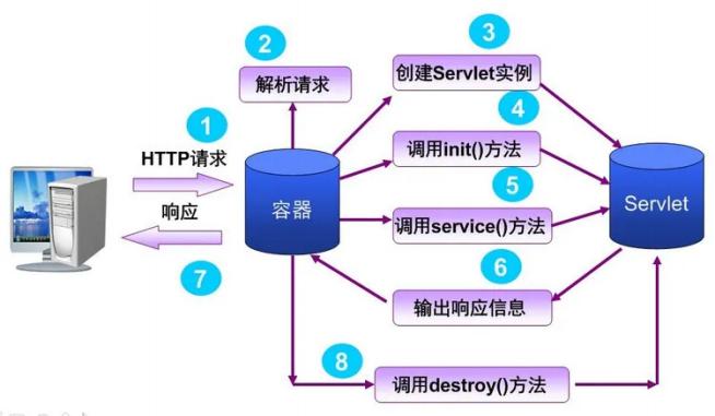 什么是Servlet呢？