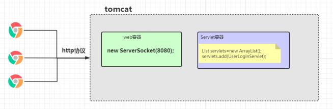 为什么我们将tomcat称为Web容器或者Servlet容器？
