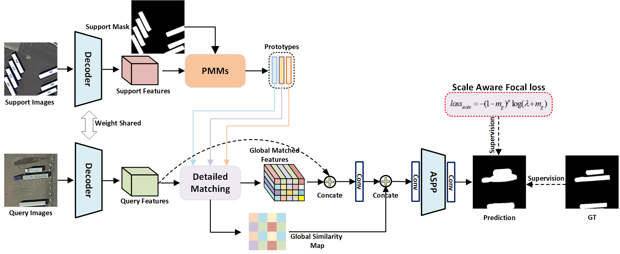 the overall network