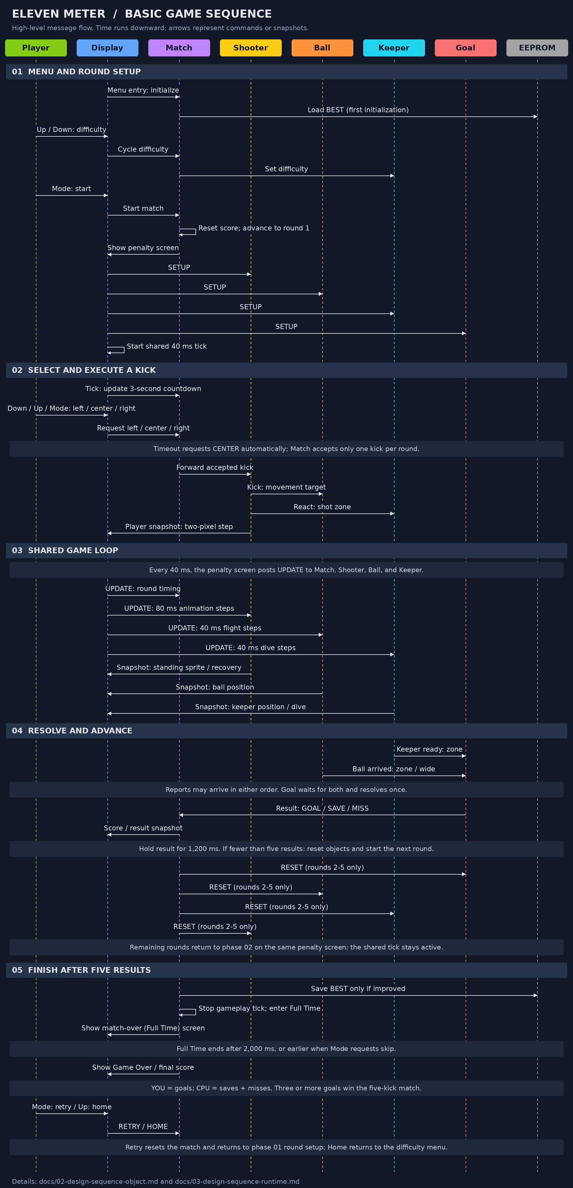 Eleven Meter basic sequence: menu and setup, accepted kick, shared update loop, round result, and final score