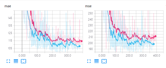 Detialed infomation during the traning phase.