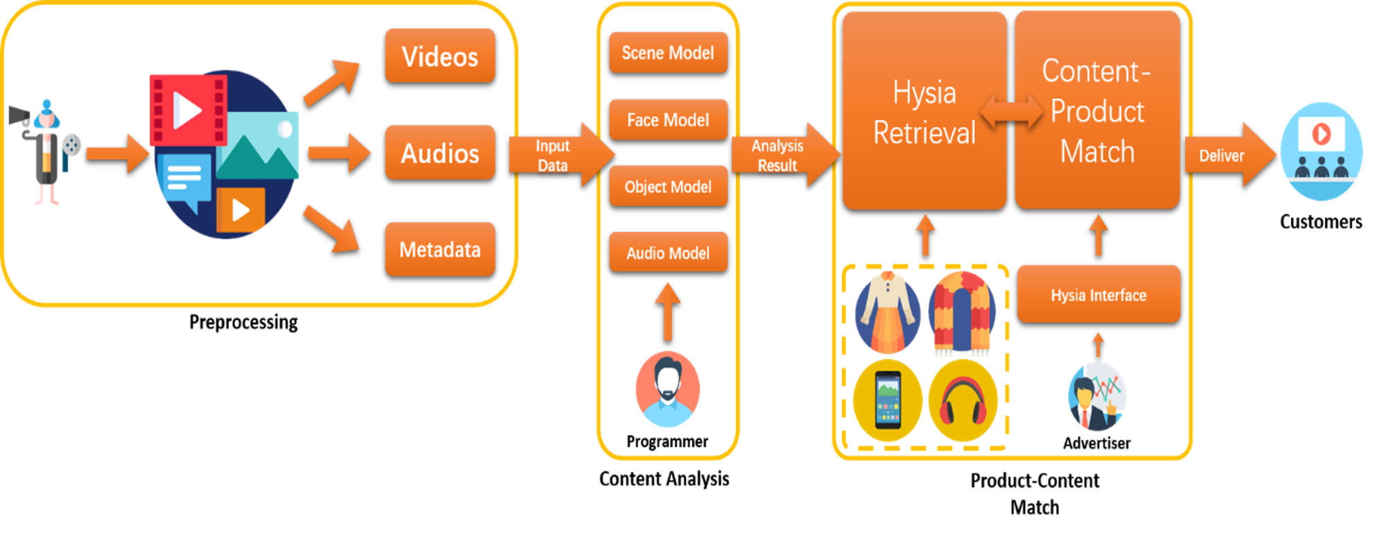 hysia-block-diagram