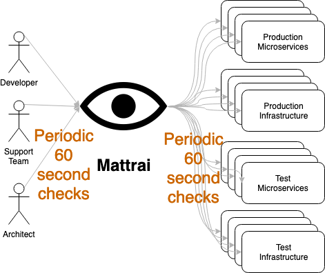 Pings occur periodically regardless of calls to the service