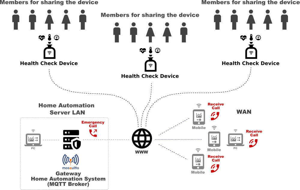 esp32-hcd-system