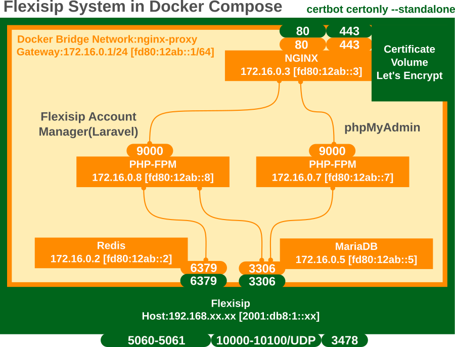 schema