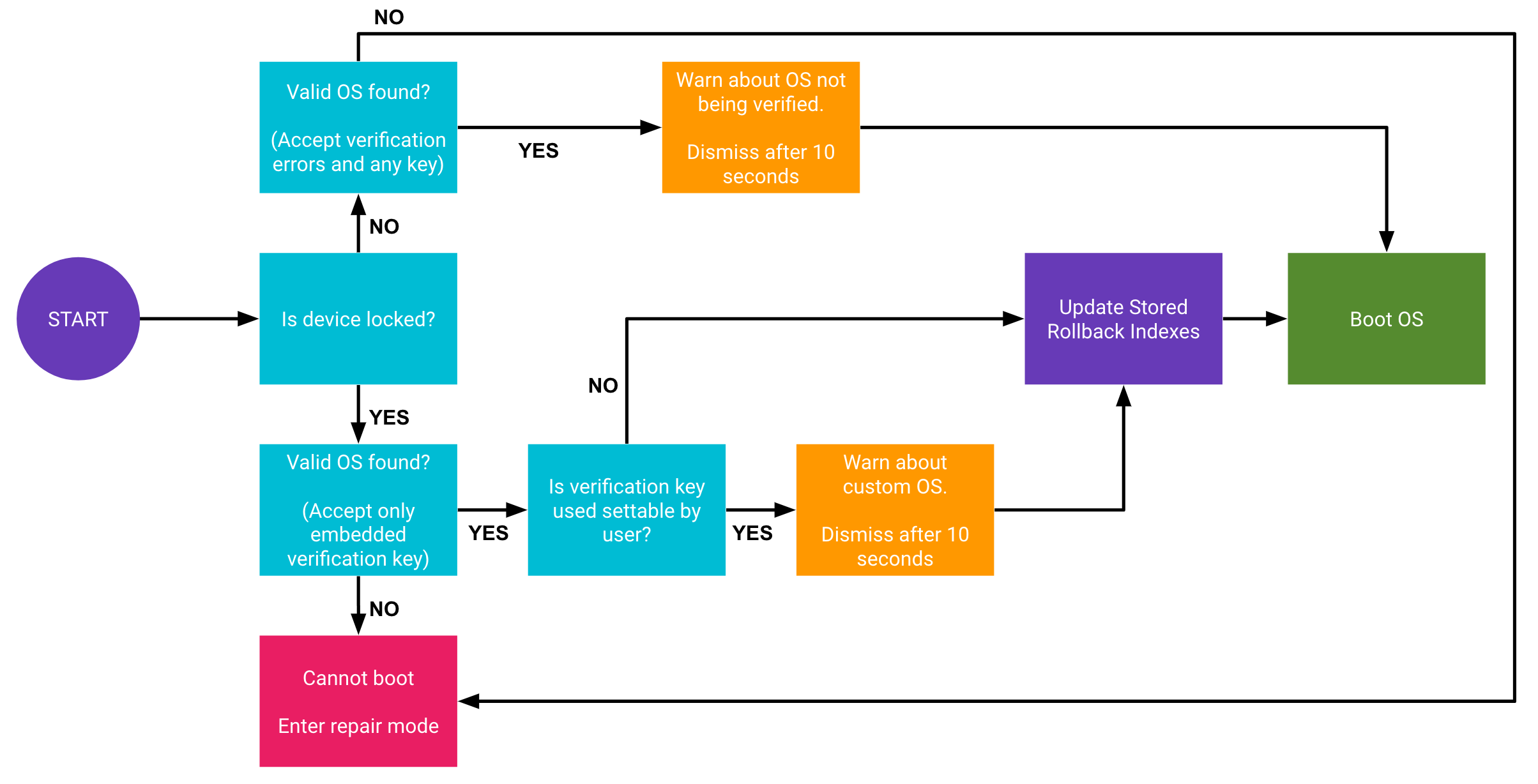 Recommended AVB boot flow