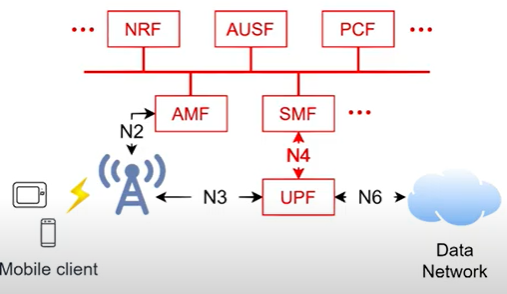 Free5GC architecture