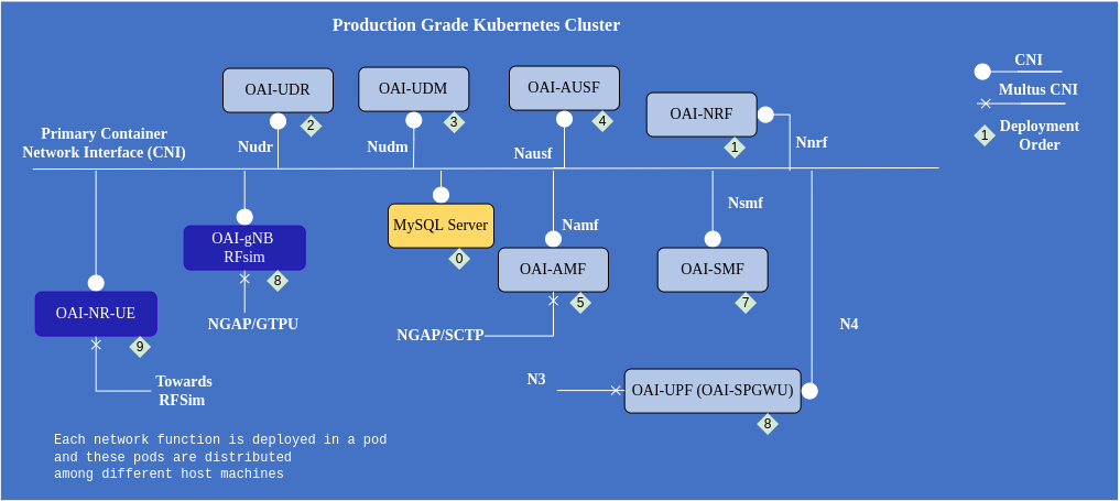 OAI-5GCN architecture