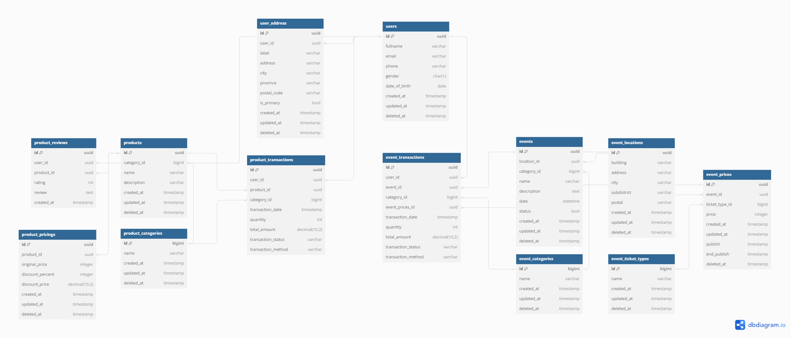 Data Warehouse Schema