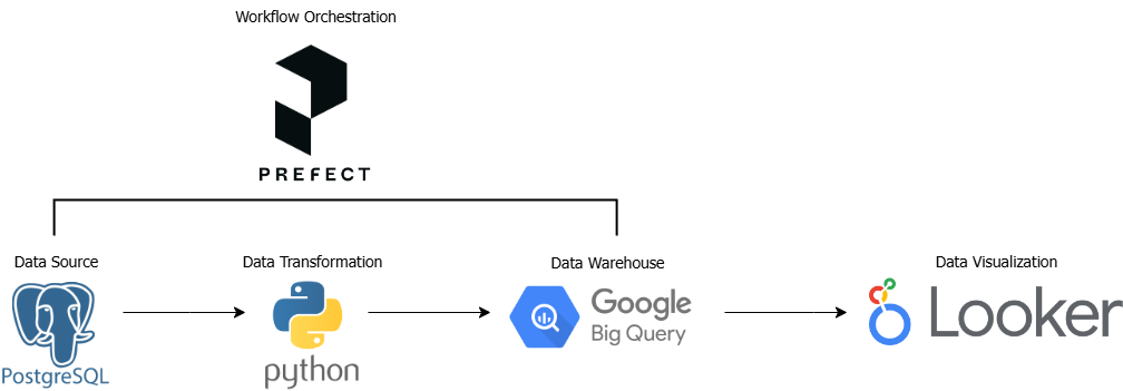 ETL Architecture