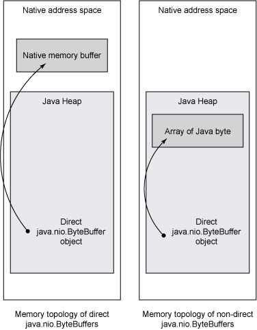  图4.直接和非直接java.nio.ByteBuffers的内存拓扑