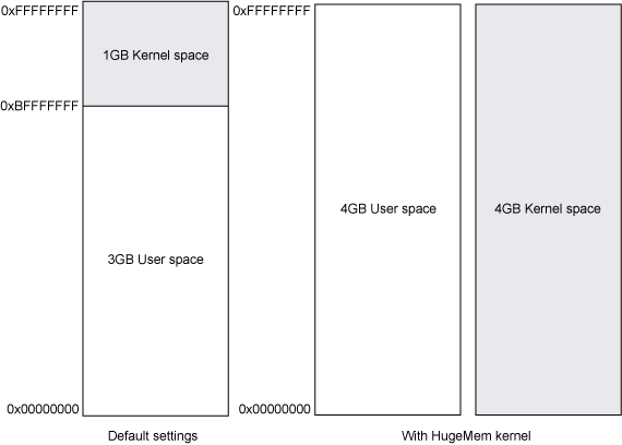  图3. 32位Linux的地址空间布局