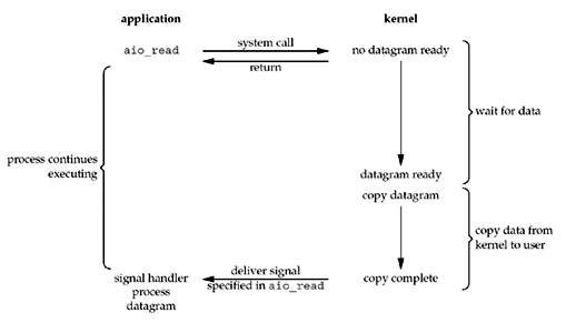 Asynchronous I/O Model