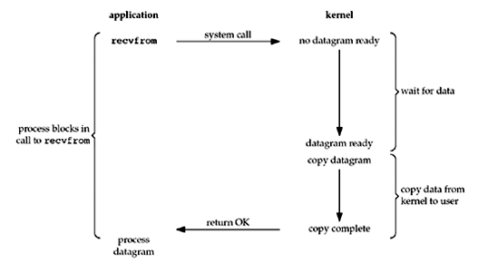 Blocking I/O