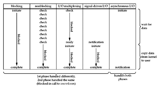 I/O Models Comparison