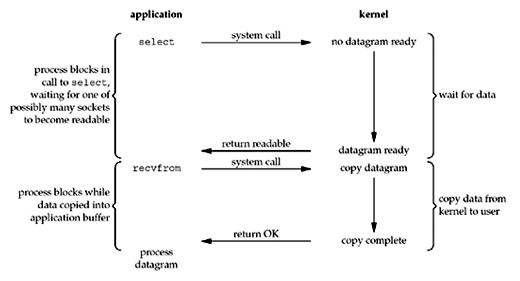 I/O Multiplexing