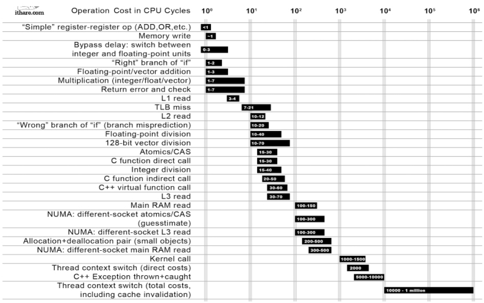 CPU Cycles Cost