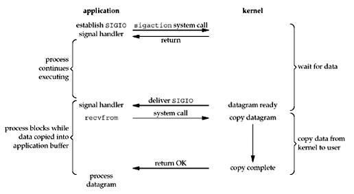 Signal-Driven IO Model