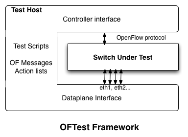 OFTest Architecture