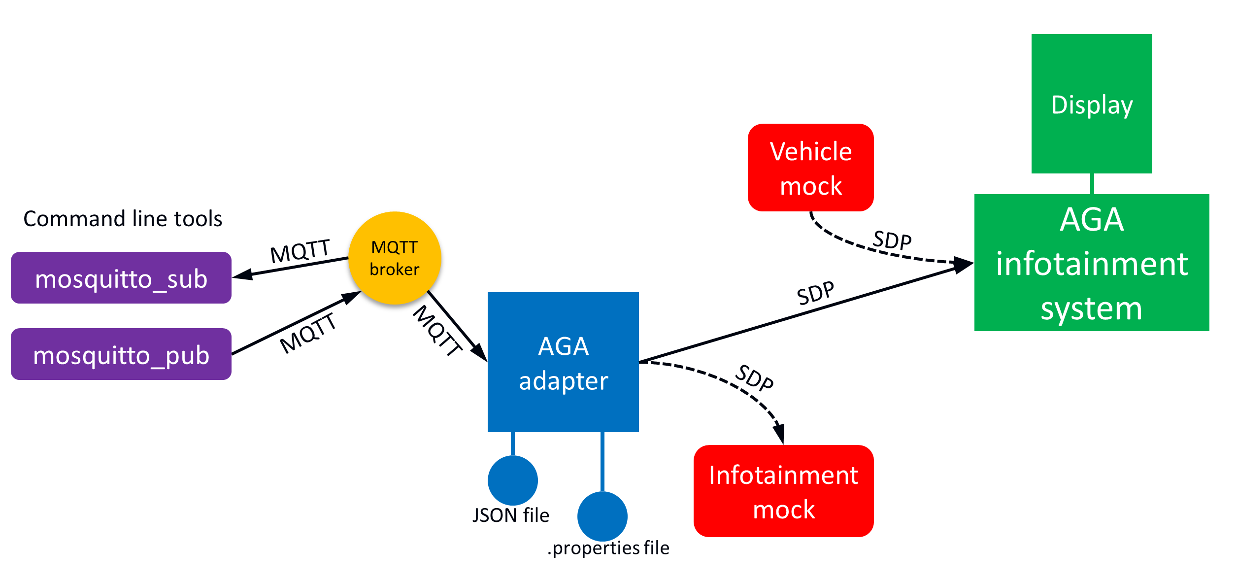 Architecture overview