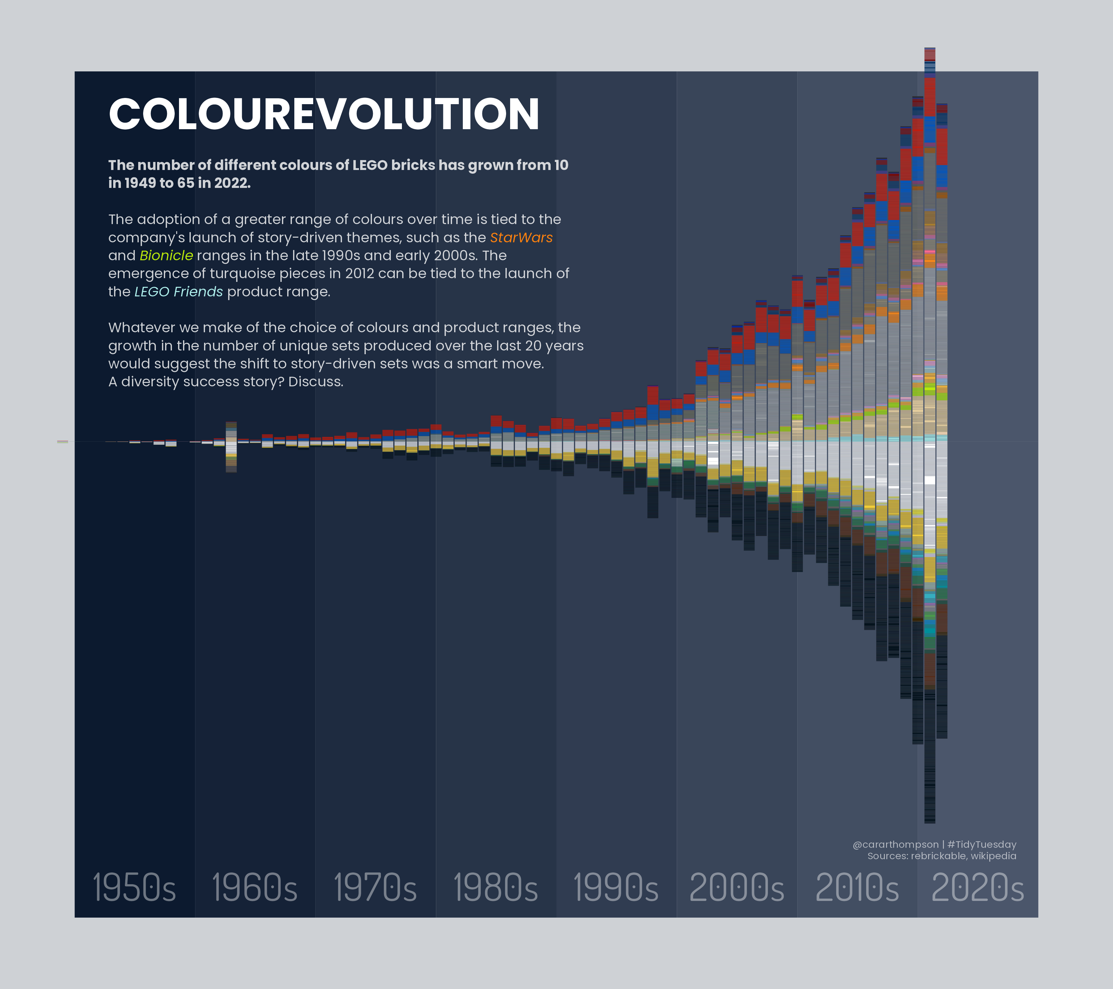 Stacked diverging bar chart of lego colours