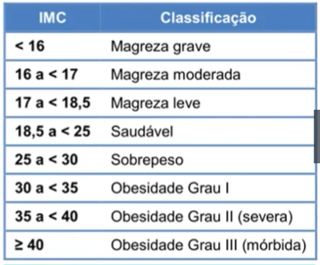 Tabela de Índice de Massa Corporal (IMC)