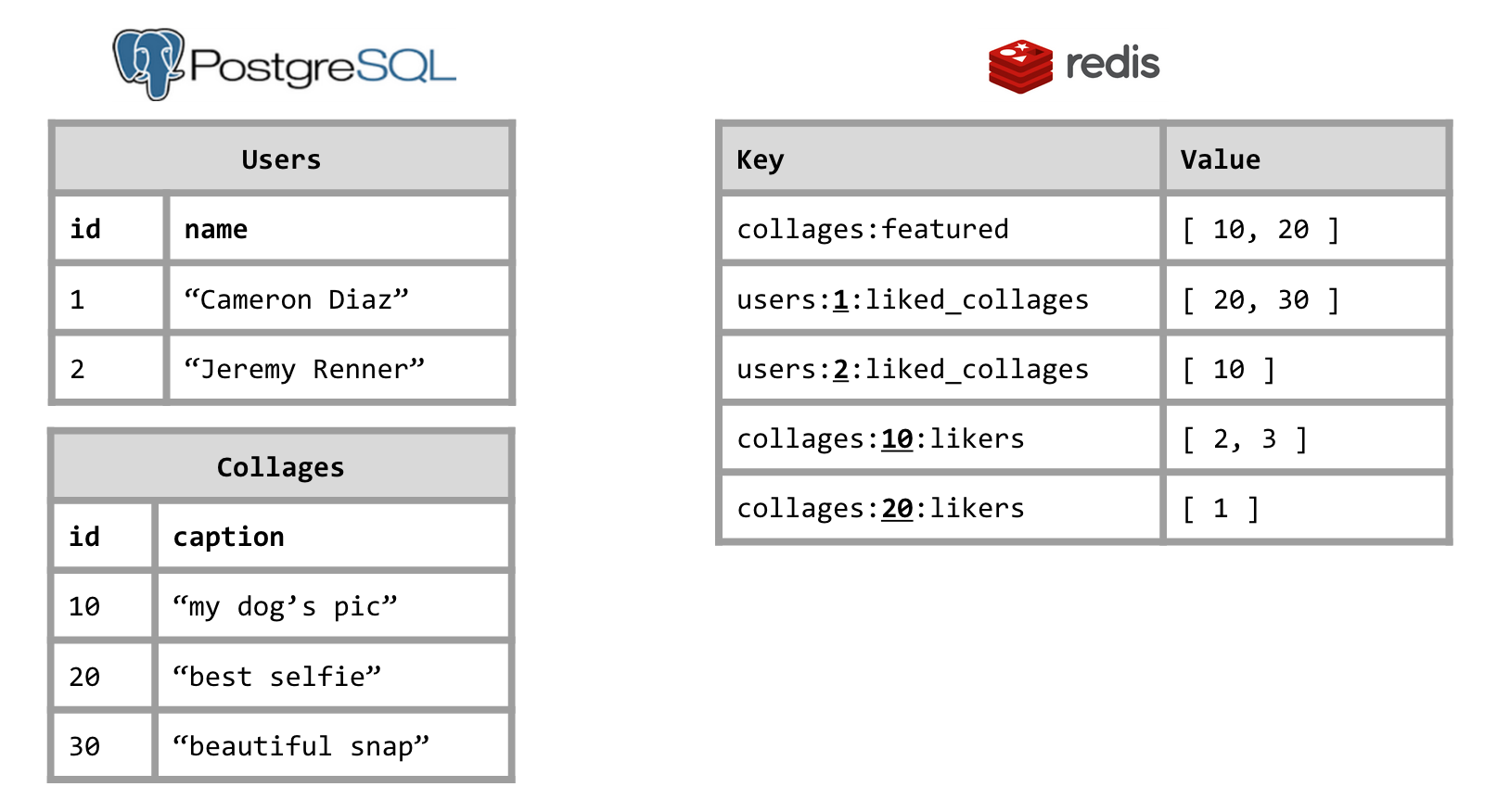 Diagram with PostgreSQL and Redis