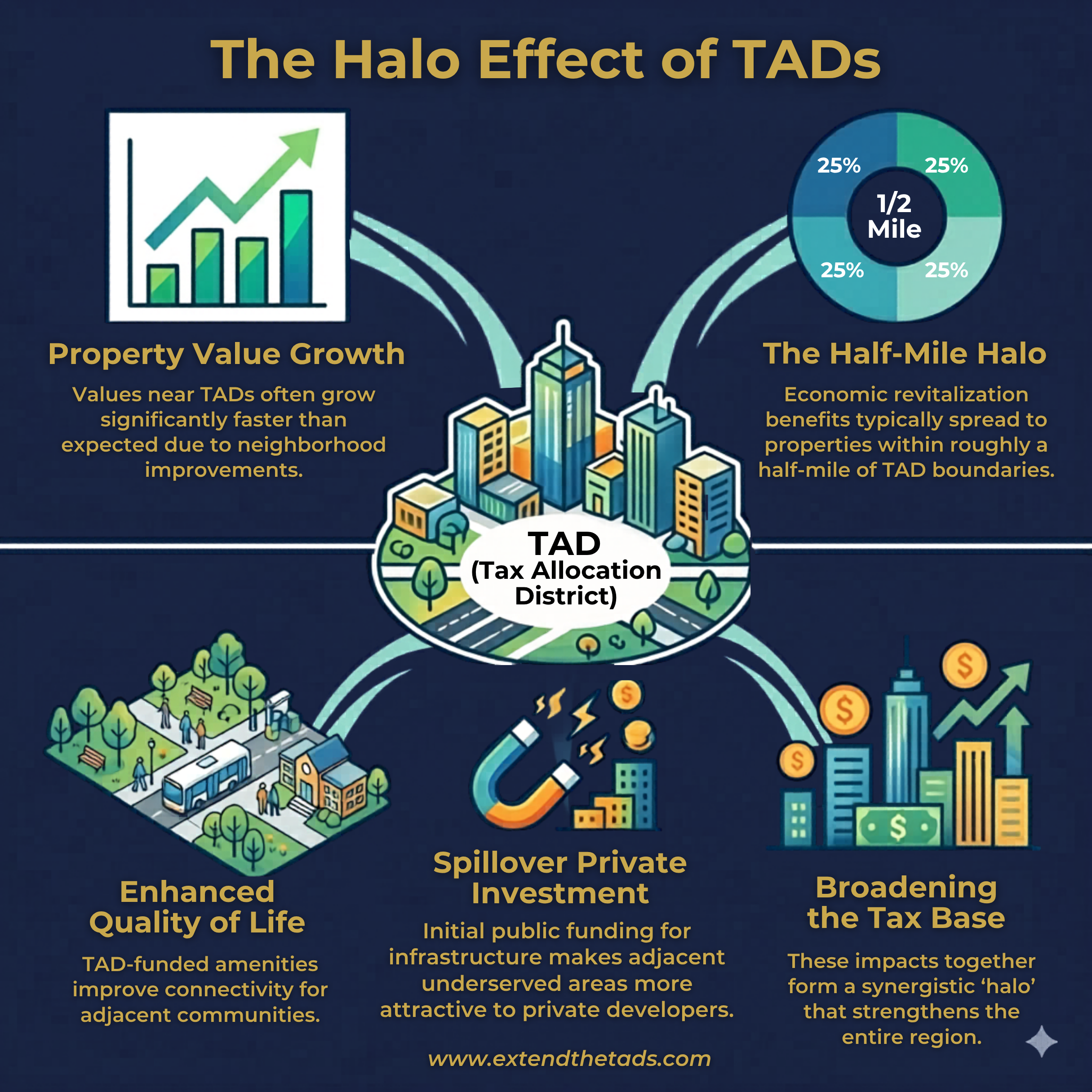 The Halo Effect of TADs