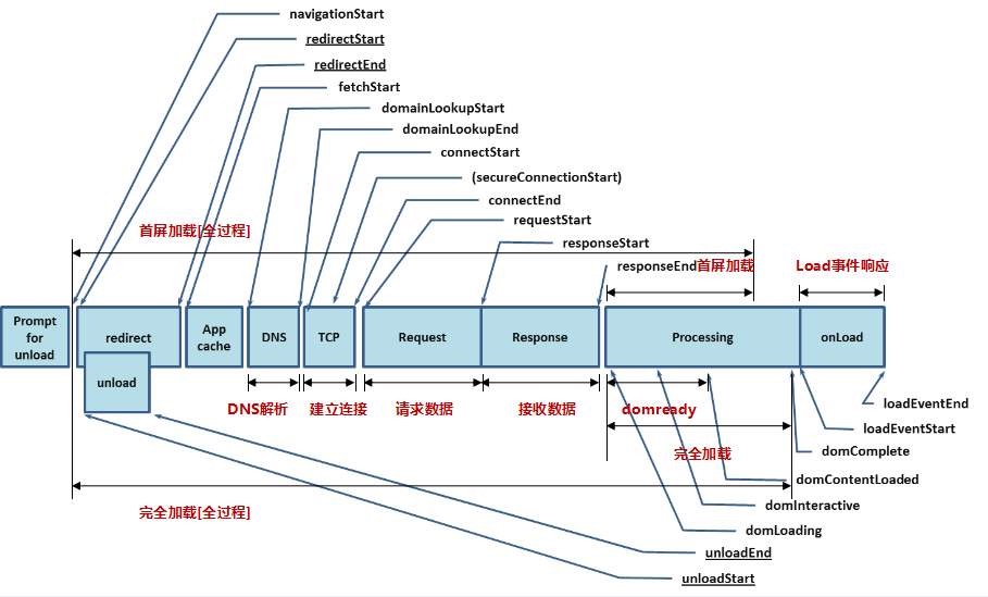 performance-timing-flow