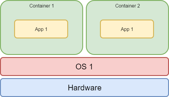 Container based virtualization